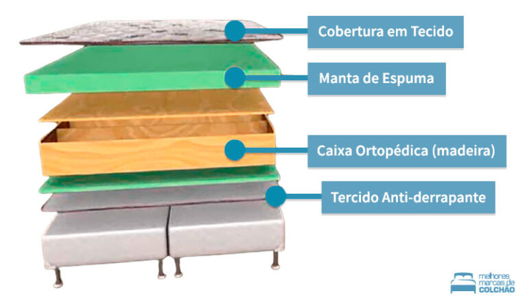 Colchão Ortopédico é Bom? - Guia Completo