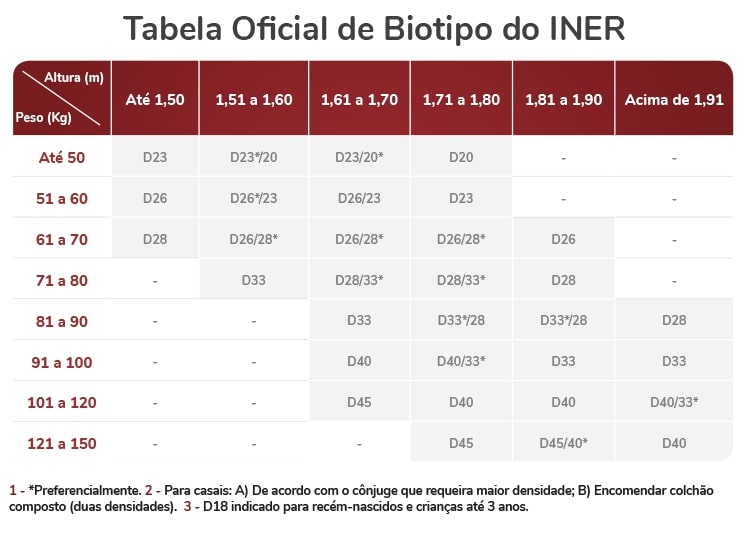 Tabela oficial de biotipo do INER