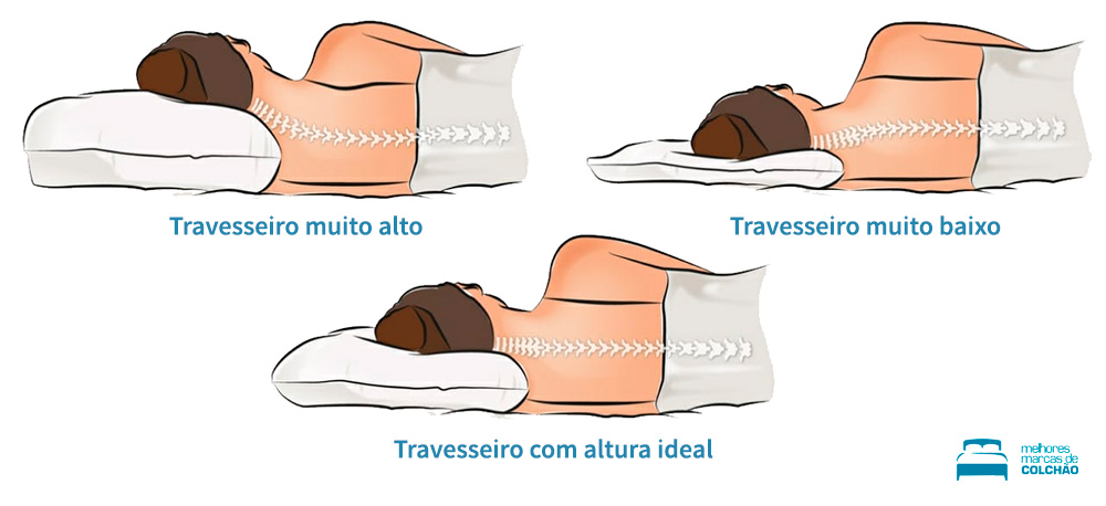 Diagrama mostrando a altura ideal de um travesseiro, mostrando uma mulher deitada em três travesseiros diferentes